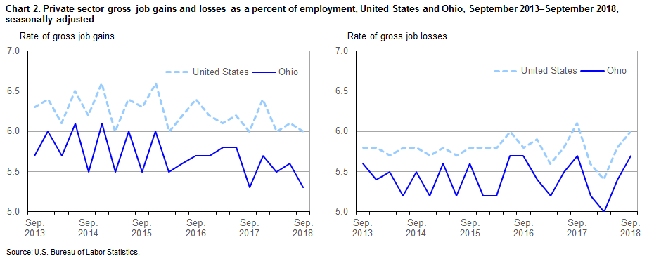 Chart 2. Private sector gross job gains and losses as a percent of employment, United States and Ohio, September 2013-September 2018, seasonally adjusted
