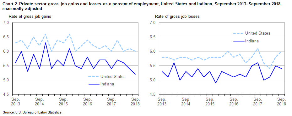 Chart 2. Private sector gross job gains and losses as a percent of employment, United States and Indiana, September 2013–September 2018, by quarter, seasonally adjusted