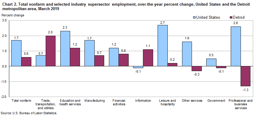 Chart 2. Total nonfarm and selected industry supersector employment, over-the-year percent change, United States and the Detroit metropolitan area, March 2019
