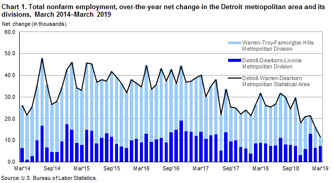 Chart 1. Total nonfarm employment, over-the-year net change in the Detroit metropolitan area and its divisions, March 2014-March 2019