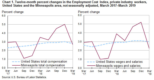 Chart 1. Twelve-month percent changes in the Employment Cost Index, private industry workers, United States and the Minneapolis area, not seasonally adjusted, March 2017-March 2019