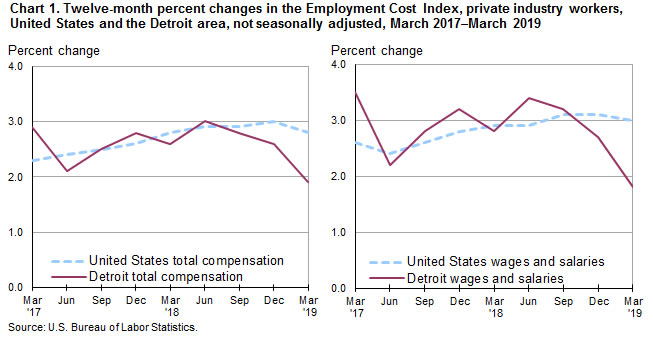 Chart 1. Twelve-month percent changes in the Employment Cost Index, private industry workers, United States and the Detroit area, not seasonally adjusted, March 2017-March 2019