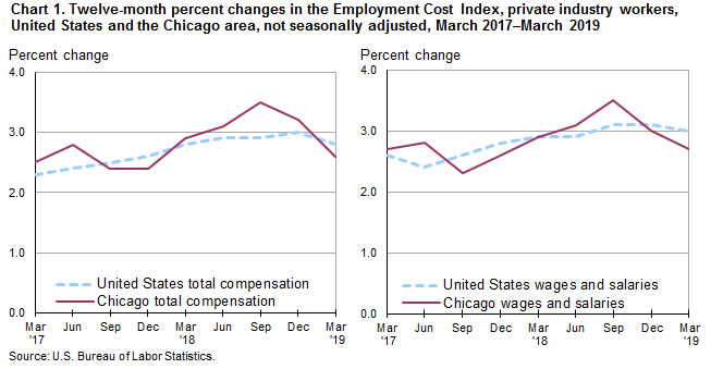 Chart 1. Twelve-month percent changes in the Employment Cost Index, private industry workers, United States and the Chicago area, not seasonally adjusted, March 2017-March 2019