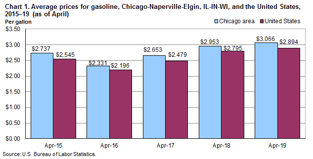 Chart 1. Average prices for gasoline, Chicago-Naperville-Elgin, IL-IN-WI, and the United States, 2015-2019 (as of April)