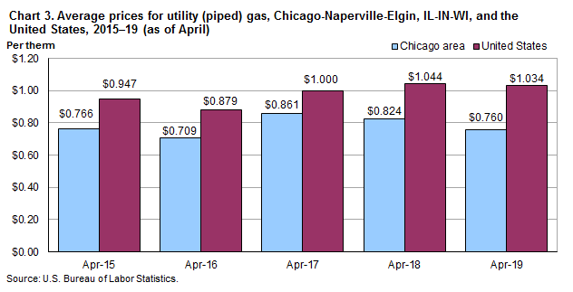 Chart 3. Average prices for utility (piped) gas, Chicago-Naperville-Elgin, IL-IN-WI and the United States, 2015-2019 (as of April)
