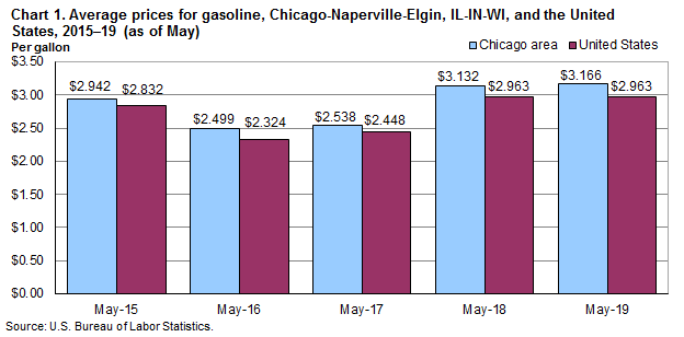 Chart 1. Average prices for gasoline, Chicago-Naperville-Elgin and the United States, 2015-2019 (as of May)