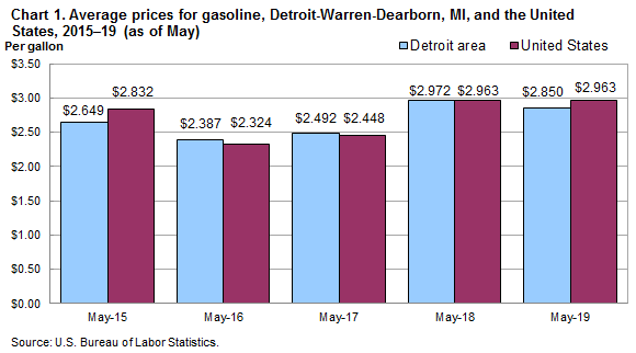 Chart 1. Average prices for gasoline, Detroit-Warren-Dearborn, MI and the United States, 2015-2019 (as of May)