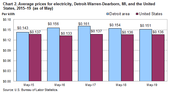 Chart 2. Average prices for electricity, Detroit-Warren-Dearborn, M and the United States, 2015-19 (as of May)