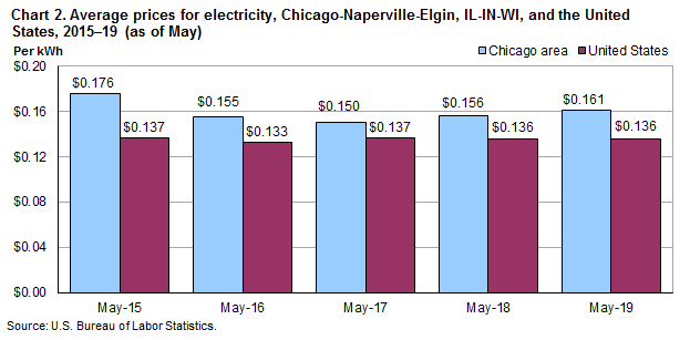 Chart 2. Average prices for electricity, Chicago-Naperville-Elgin, IL-IN-WI and the United States, 2015-2019 (as of May)