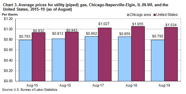Chart 3. Average prices for utility (piped) gas, Chicago-Naperville-Elgin, IL-IN-WI and the United States, 2015-2019 (as of August)