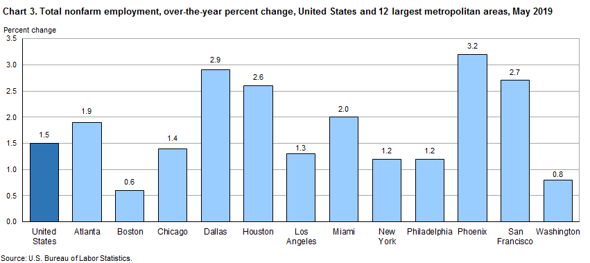 Chart 3. Total nofarm employment, over-the-year percent change, United States and 12 largest metropolitan areas, May 2019