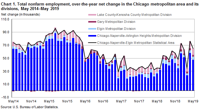 Chart 1. Total nonfarm employment, over-the-year net change in the Chicago metropolitan area and its divisions, May 2014-May 2019