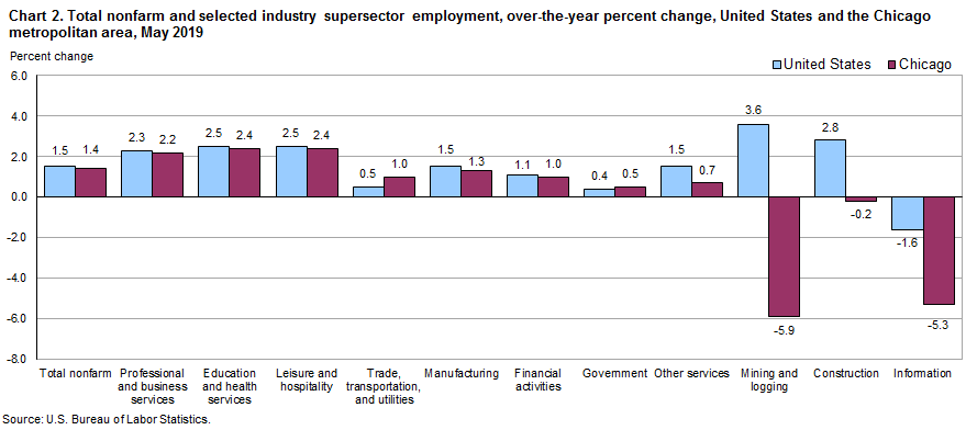 Chart 2. Total nonfarm and selected industry supersector employment, over-the-year change, United States and the Chicago metropolitan area, May 2019