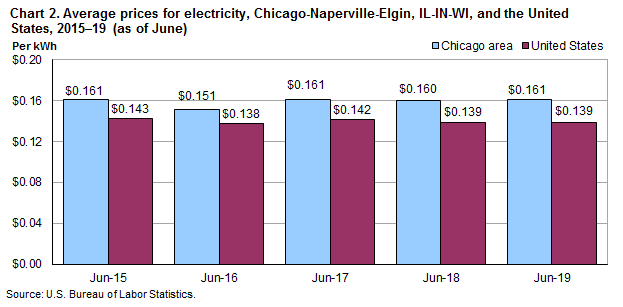 Chart 2. Average prices for electricity, Chicago-Naperville-Elgin, IL-IN-WI and the United States, 2015-2019 (as of June)