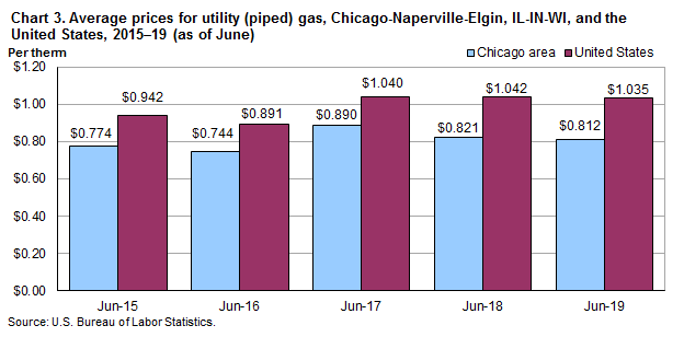 Chart 3. Average prices for utility (piped) gas, Chicago-Naperville-Elgin, IL-IN-WI and the United States, 2015-2019 (as of June)