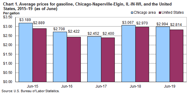 Chart 1. Average prices for gasoline, Chicago-Naperville-Elgin and the United States, 2015-2019 (as of June)