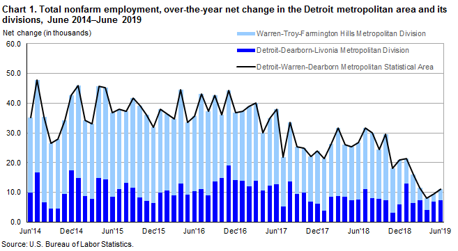Chart 1. Total nonfarm employment, over-the-year net change in the Detroit metropolitan area and its divisions, June 2014-June 2019