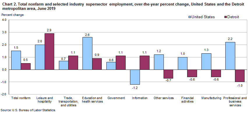 Chart 2. Total nonfarm and selected industry supersector employment, over-the-year percent change, United States and the Detroit metropolitan area, June 2019