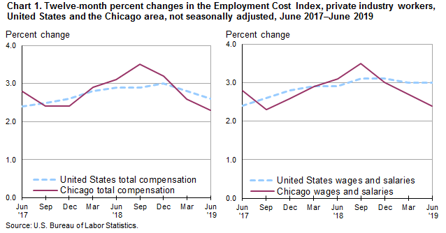 Chart 1. Twelve-month percent changes in the Employment Cost Index, private industry workers, United States and the Chicago area, not seasonally adjusted, June 2017-June 2019