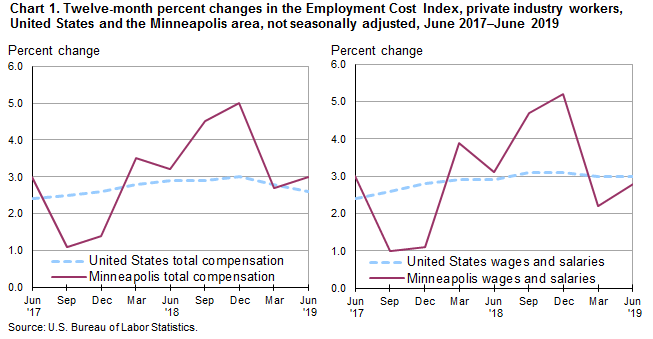 Chart 1. Twelve-month percent changes in the Employment Cost Index, private industry workers, United States and the Minneapolis area, not seasonally adjusted, June 2017-June 2019