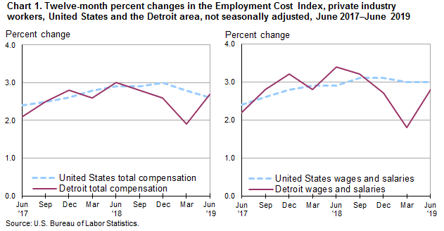 Chart 1. Twelve-month percent changes in the Employment Cost Index, private industry workers, United States and the Detroit area, not seasonally adjusted, June 2017-June 2019