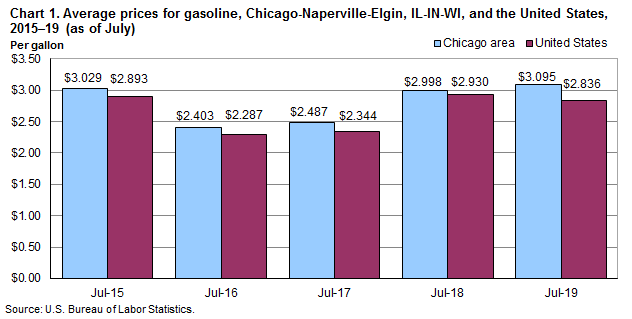 Chart 1. Average prices for gasoline, Chicago-Naperville-Elgin and the United States, 2015-2019 (as of July)