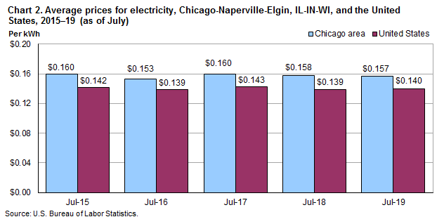 Chart 2. Average prices for electricity, Chicago-Naperville-Elgin, IL-IN-WI and the United States, 2015-2019 (as of July)