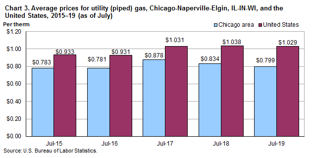 Chart 3. Average prices for utility (piped) gas, Chicago-Naperville-Elgin, IL-IN-WI and the United States, 2015-2019 (as of July)