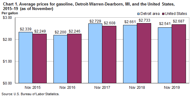 Chart 1. Average prices for gasoline, Detroit-Warren-Dearborn, MI, and the United States, 2015-2019 (as of November)