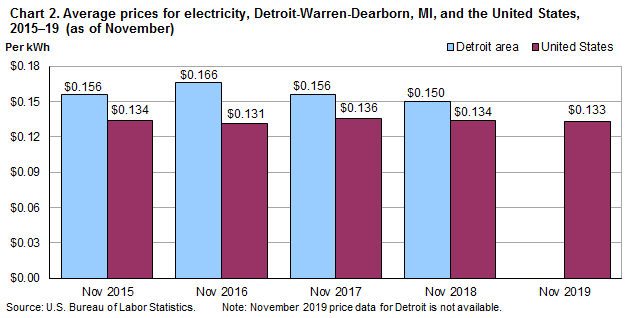 Chart 2. Average prices for electricity, Detroit-Warren-Dearborn, MI, and the United States, 2015-19 (as of November)