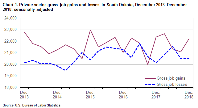 Chart 1. Private sector gross job gains and losses in South Dakota, December 2013-December 2018, seasonally adjusted