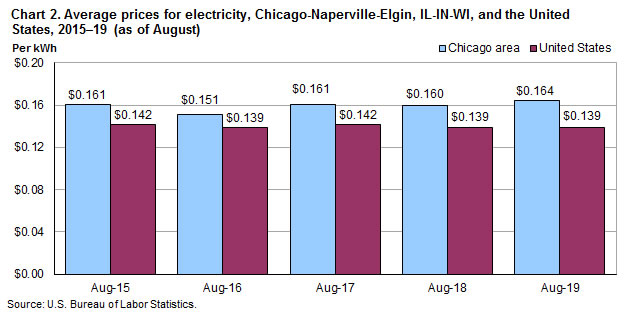 Chart 2. Average prices for electricity, Chicago-Naperville-Elgin, IL-IN-WI and the United States, 2015-2019 (as of August)