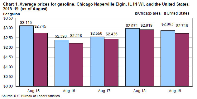 Chart 1. Average prices for gasoline, Chicago-Naperville-Elgin and the United States, 2015-2019 (as of August)