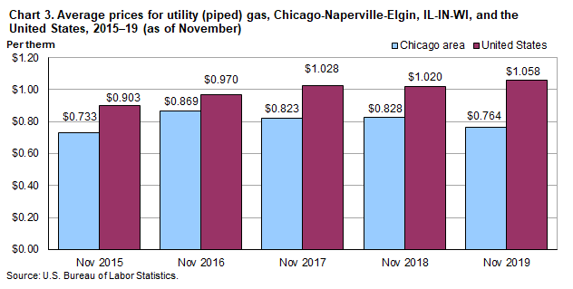 Chart 3. Average prices for utility (piped) gas, Chicago-Naperville-Elgin, IL-IN-WI, and the United States, 2015-2019 (as of November)