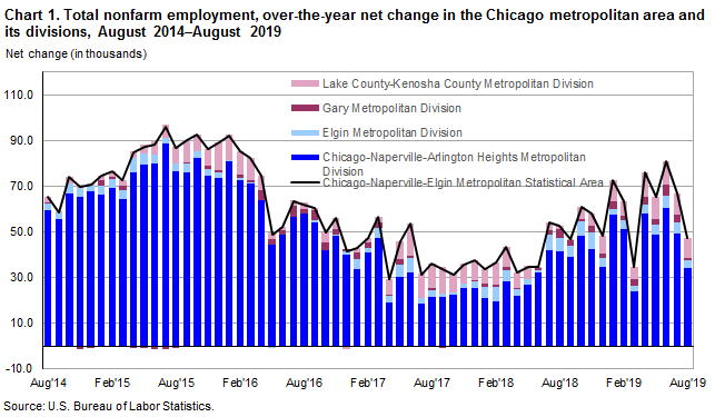 Chart 1. Total nonfarm employment, over-the-year net change in the Chicago metropolitan area and its divisions, August 2014-August 2019