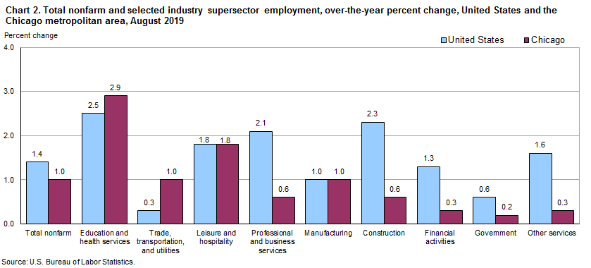 Chart 2. Total nonfarm and selected industry supersector employment, over-the-year change, United States and the Chicago metropolitan area, August 2019