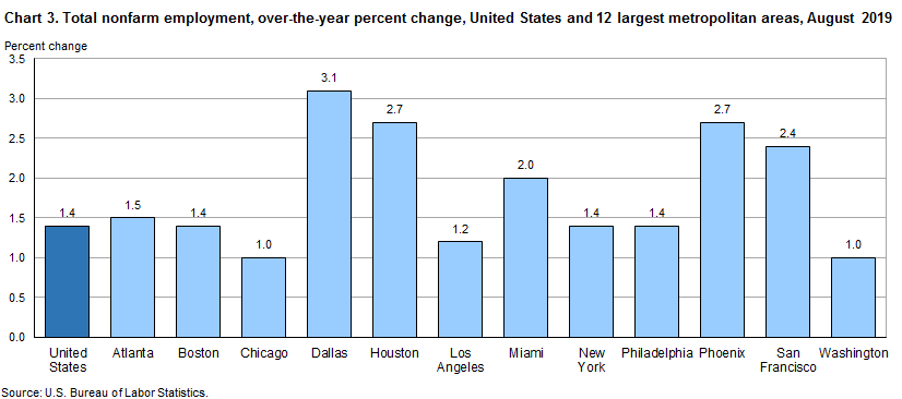 Chart 3. Total nofarm employment, over-the-year percent change, United States and 12 largest metropolitan areas, August 2019