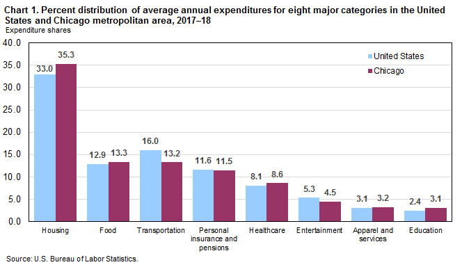 Chart 1. Percent distribution of average annual expenditures for eight major categories in the United States and Chicago metropolitan area, 2017-18