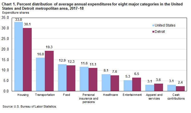 Chart 1. Percent distribution of average annual expenditures for eight major categories in the United States and Detroit metropolitan area, 2017-18