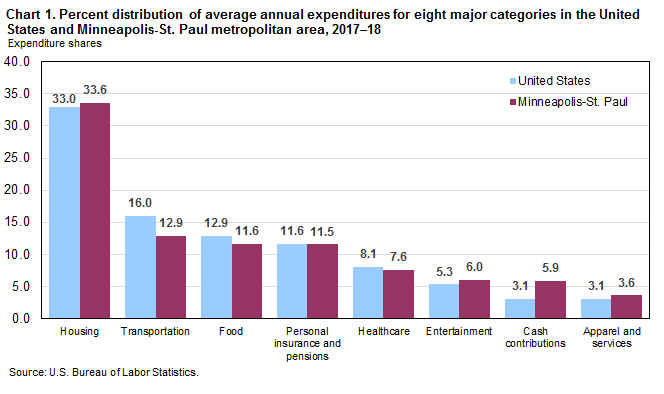 Chart 1. Percent distribution of average annual expenditures for eight major categories in the United States and Minneapolis-St. Paul metropolitan area, 2017-18