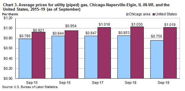 Chart 3. Average prices for utility (piped) gas, Chicago-Naperville-Elgin, IL-IN-WI and the United States, 2015-2019 (as of September)