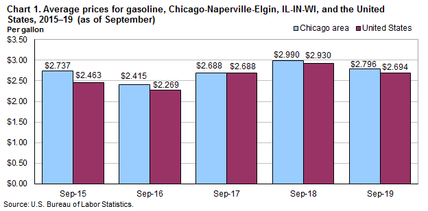 Chart 1. Average prices for gasoline, Chicago-Naperville-Elgin and the United States, 2015-2019 (as of September)