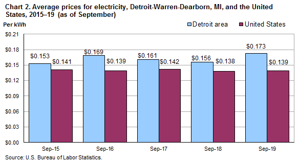 Chart 2. Average prices for electricity, Detroit-Warren-Dearborn, MI, and the United States, 2015-19 (as of September)