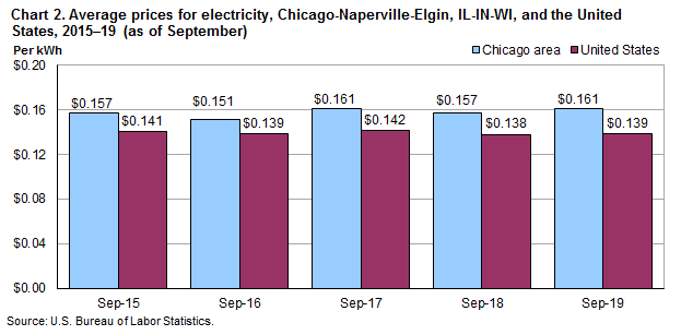 Chart 2. Average prices for electricity, Chicago-Naperville-Elgin, IL-IN-WI and the United States, 2015-2019 (as of September)