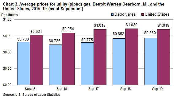 Chart 3. Average prices for utility (piped) gas, Detroit-Warren-Dearborn, MI and the United States, 2015-19 (as of September)