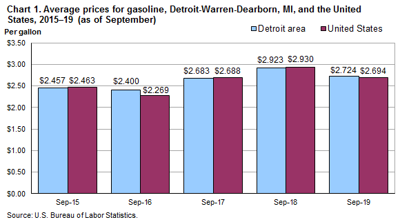 Chart 1. Average prices for gasoline, Detroit-Warren-Dearborn, MI, and the United States, 2015-2019 (as of September)