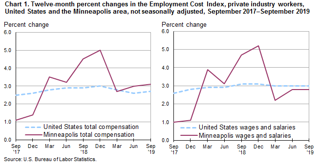 Chart 1. Twelve-month percent changes in the Employment Cost Index, private industry workers, United States and the Minneapolis area, not seasonally adjusted, September 2017-September 2019
