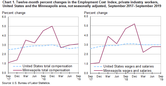 Wisconsin Workers Compensation Maximum Wage And Rate Chart 2018