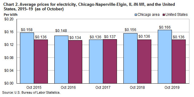 Chart 2. Average prices for electricity, Chicago-Naperville-Elgin, IL-IN-WI and the United States, 2015-2019 (as of October)