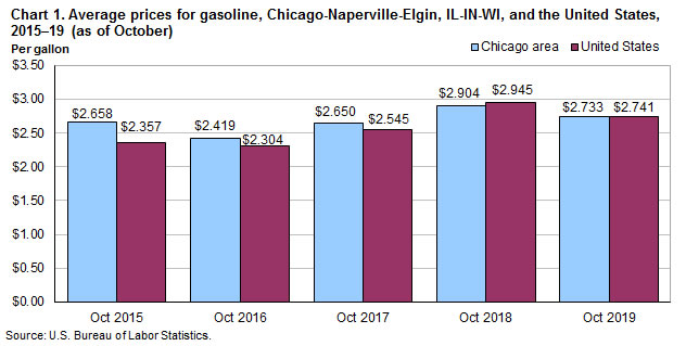Chart 1. Average prices for gasoline, Chicago-Naperville-Elgin and the United States, 2015-2019 (as of October)